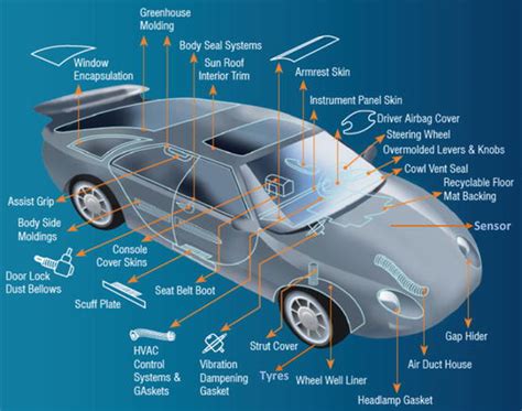  Elastomer Nanocomposites: Ứng dụng Thật Lợi Hạng Trong Ngành Công Nghiệp Ô tô và Y tế