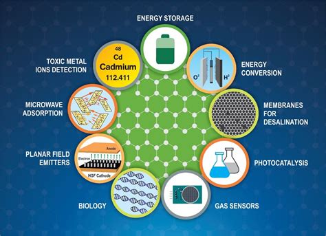  Graphene Oxide: Vật liệu Pin Năng Lượng Mới Tái Sinh Khắc Khe