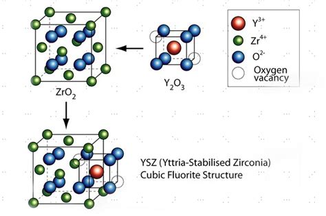  Yttria-Stabilized Zirconia: Unveiling the Magic Behind High-Temperature Ceramics!